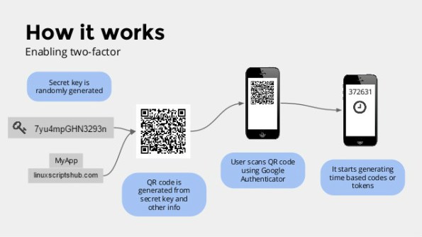 An #API for #Google #Authenticator – add free #2FA to your app ...